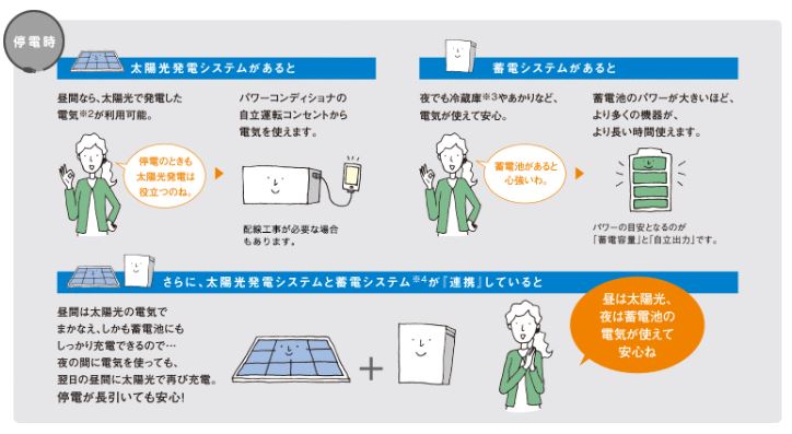太陽光発電　蓄電池