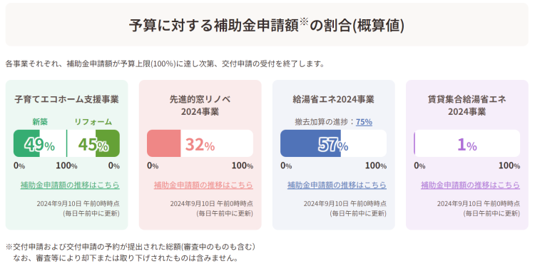 補助金申請状況