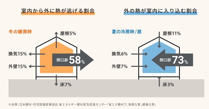 窓から熱が逃げる様子
