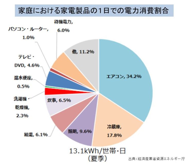 １日の電気使用量割合