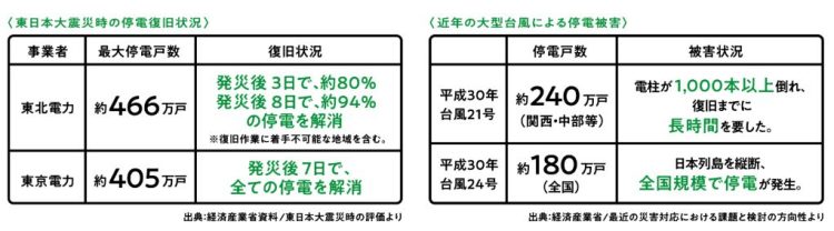 地震・台風　停電
