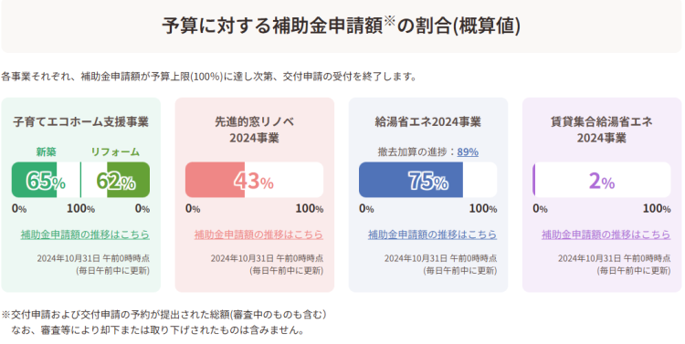 最新　補助金申請状況