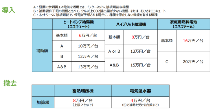 エコキュート補助金