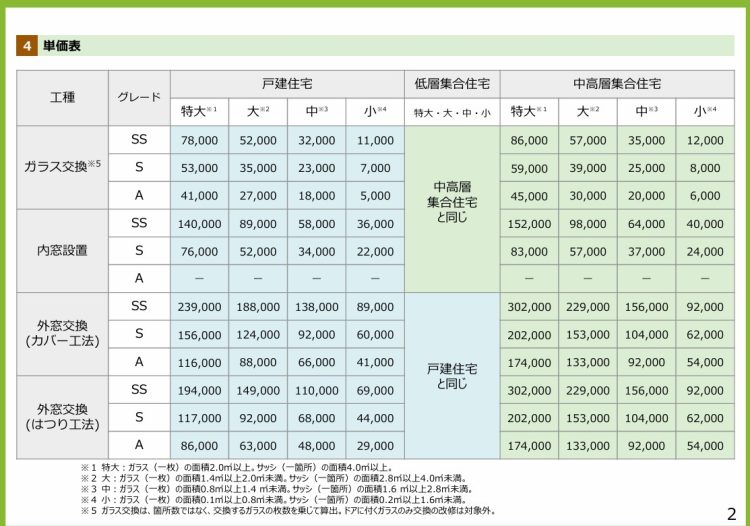 先進的窓リノベ概要